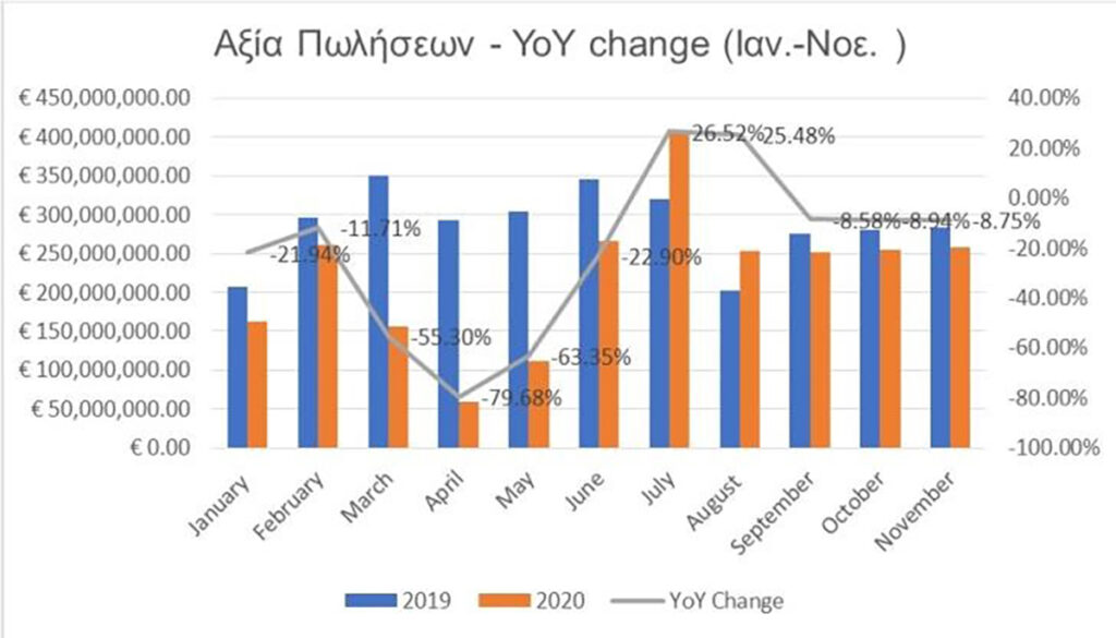 value of property sales in cyprus 2020 YoY
